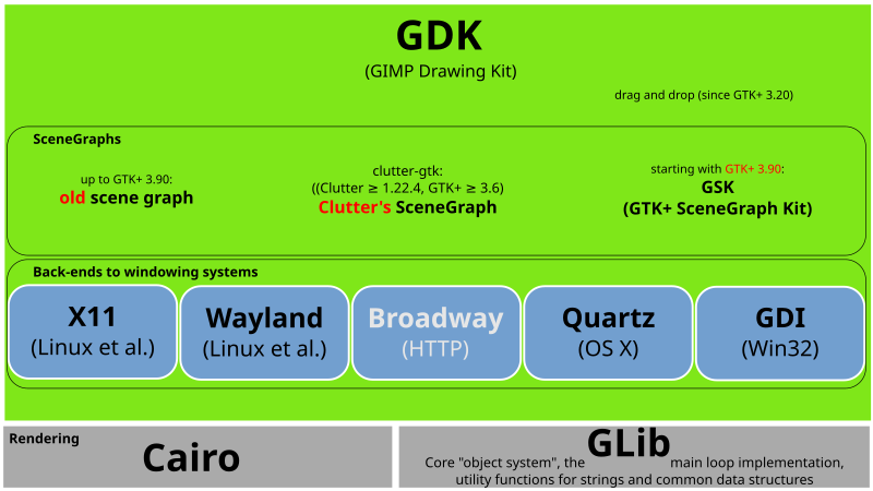 File:GDK software architecture.svg