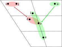 Approximate ranges of the allophones of /i@/
and /u@/ Ga ia-ua allophones.svg