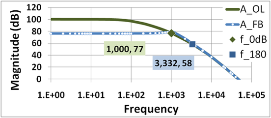 Figure 8: Gain of feedback amplifier AFB in dB and corresponding open-loop amplifier AOL. In this example, 1 / β = 77 dB. The gain margin in this amplifier is 19 dB.