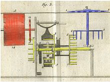 Pascal's adaptation. The blue gear (input) meshes with the yellow gears (processing), which themselves drive the red gear (output). The intersection of two perpendicular cylinders is one point and therefore, in theory, the blue gear and the yellow gear mesh in one single point. Pascal designed a gear that could easily take the strength of the strongest operator and yet added almost zero friction to the entire mechanism Gears used in Pascal's calculator.jpg