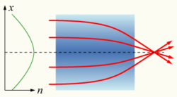 Light passing through a gradient-index lens is focused as in a convex lens. In self-focusing, the refractive index gradient is induced by the light itself. Grin-lens.png