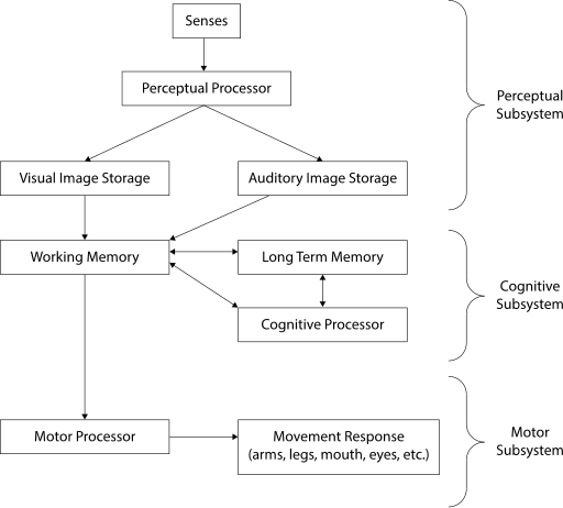 File:HumanProcessorModel.svg