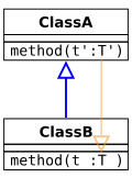 반공변 인자 타입. 서브타이핑 관계는 ClassA 그리고 ClassB 사이의 관계와 반대 방향이다. -- 타입 안전하다.