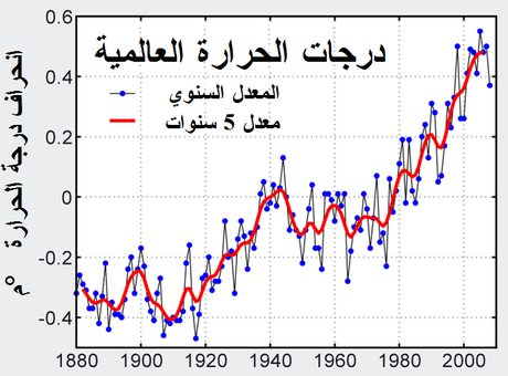 File:Instrumental Temperature Record ar.PNG