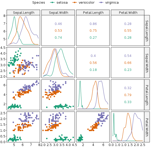 Scatter plots are used in descriptive statistics to show the observed relationships between different variables, here using the Iris flower data set.