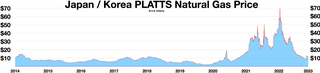 Japan / Korea PLATTS LNG price Japan - Korea PLATTS Natural Gas Price.webp