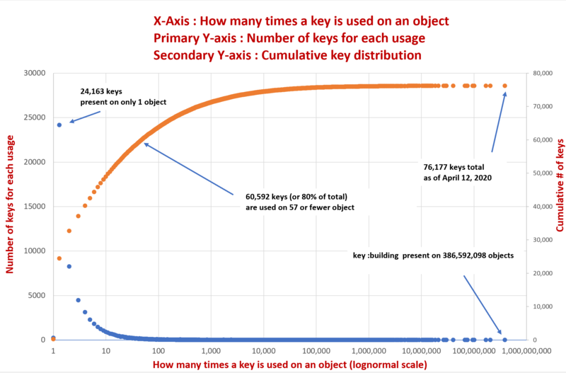 Analysis of how many keys are used X times on objects