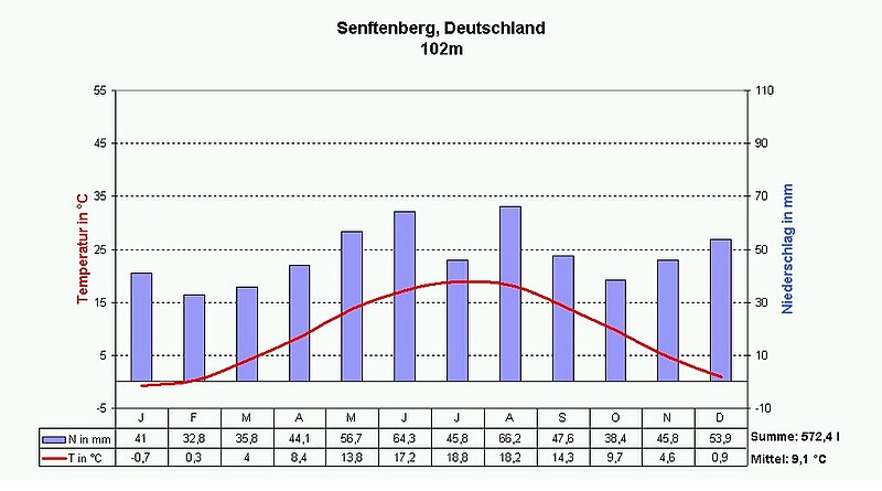 File:Klimadiagramm senftenberg.jpg