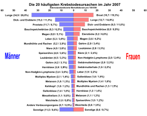 Die Verteilung der Krebserkrankungen auf die einzelnen Organe bei Mann und Frau in Deutschland im Jahr 2007 Auf der x-Achse die altersstandardisierte Mortalitätsrate (erster Zahlenwert) und der prozentuale Anteil an den Krebserkrankungen (zweiter Zahlenwert in der Klammer)