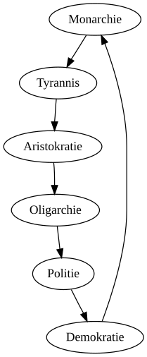 File:Kreislauf-der-Verfassungen-Aristoteles.svg