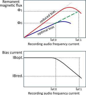 Simplified graphic explanation of the adaptive biasing principle. The shown magnetization curves (top) and bias control curve (bottom) are valid only at treble frequencies. The exact values of the breakpoints and slopes vary with frequency. Magnetization curve - adaptive biasing principle 03.svg