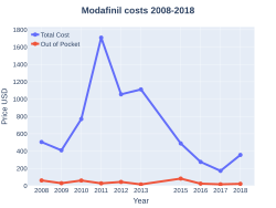 Modafinil costs (US)