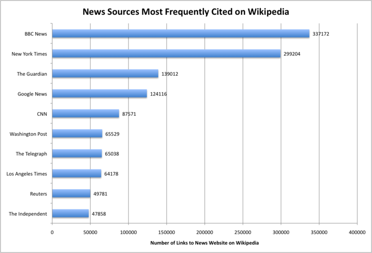 Chart of the news sources most frequently cited by Wikipedia