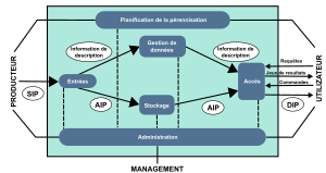 Schéma illustrant les six entités fonctionnelles de la norme OAIS