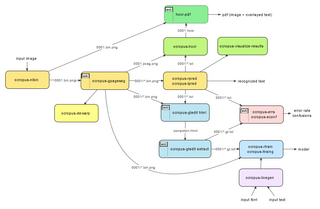 Workflow diagram of the separate command line tools from OCRopus. Ocropus Workflow.png