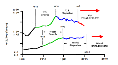 Graph showing the level of energy consumption from 1930 to 2005. In green color, stages of growth; in blue color, stages of stagnation; in red color, stages of decline. Per-capita-consumption-of-United-States-and-the-world-of-1930-to-2005-en.png