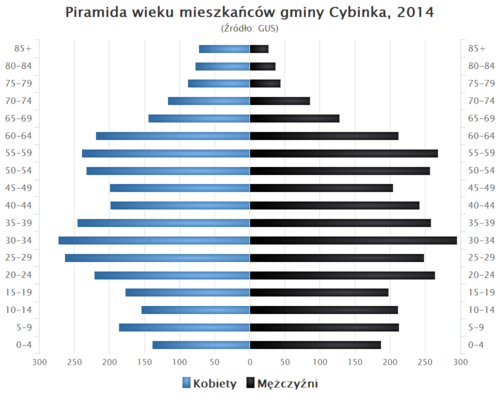 Piramida wieku Gmina Cybinka.png