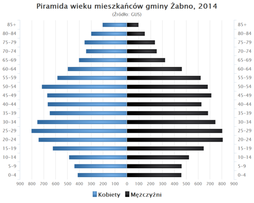 Piramida wieku Gmina Zabno.png