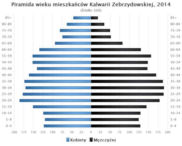 Piramida wieku Kalwaria Zebrzydowska.png