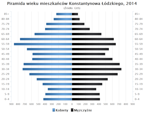 Piramida wieku Konstantynow Lodzki.png