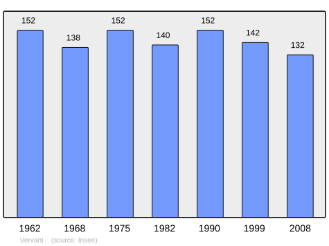 File:Population - Municipality code 16401.svg