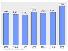 Bestand:Population_-_Municipality_code_22173.svg