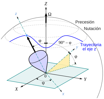 File:Precession-nutation-xyz-ES.svg