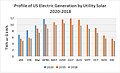 Profile of U.S. Electric Generation by Wind 2020-2018