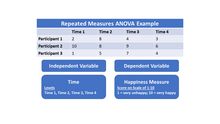 This figure is an example of a repeated measures design that could be analyzed using a rANOVA (repeated measures ANOVA). The independent variable is the time (Levels: Time 1, Time 2, Time 3, Time 4) that someone took the measure, and the dependent variable is the happiness measure score. Example participant happiness scores are provided for 3 participants for each time or level of the independent variable. Repeated Measures ANOVA Example.png