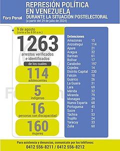 Balance de represión postelectoral de la ONG Foro Penal para la mañana del 9 de agosto.