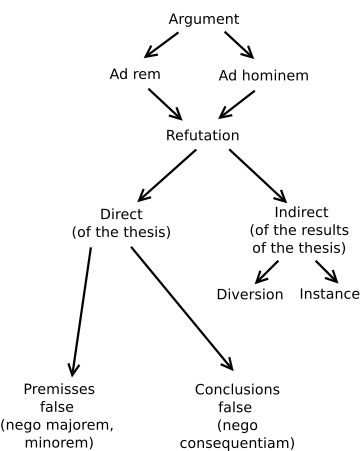 File:Schopenhauers basis of dialectic.svg