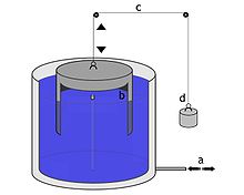 A spirometer, inhaling into pipe a fills volume b, the rest balances forces. Spirometer-grundprinzip.jpg