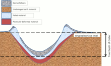 Stylised cross-section of a crater formed by a below-ground explosion. Stylised crater.png
