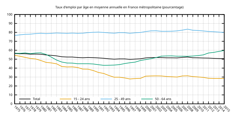 File:Taux d'emploi par âge France métropolitaine.svg