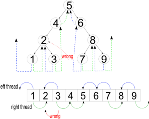 ThreadTree Inorder Array123456789.png