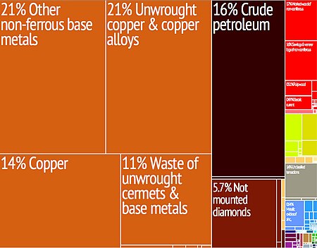 Fail:Tree_map_exports_2009_DRCongo.jpeg