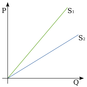 File:Unit elasticity.svg