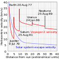 گراف سرعت مدار خورشید مرکزی وُویجر ۲ در برابر فاصلهٔ آن از خورشید، نشان می‌دهد که چگونه سرعت فضاپیما با کمک و استفاده از جاذبه‌های مشتری، زحل و اورانوس افزایش یافته‌است. برای دیدار با تریتون، وُویجر ۲ از قطب شمال نپتون گذر کرد و موجب شتاب در خارج از صفحهٔ دائرةالبروج آن شد و در نتیجه سرعت خود را نسبت به خورشید کاهش داده‌است.[۱۷]