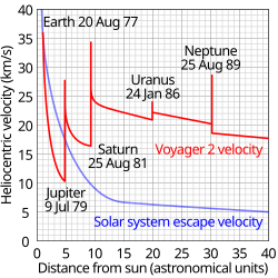 ☎∈ Plot of Voyager 2's heliocentric velocity against its distance from the sun, illustrating the use of gravity assist to accelerate the spacecraft by Jupiter, Saturn and Uranus. To observe Triton, Voyager 2 passed over Neptune's north pole resulting in an acceleration out of the plane of the ecliptic and reduced velocity away from the sun.[6]