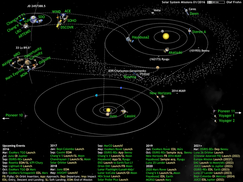 File:What's Up in the Solar System, active space probes 2016-01.png