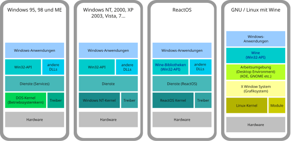 ReactOS en de Win32 API in verschillende besturingssystemen