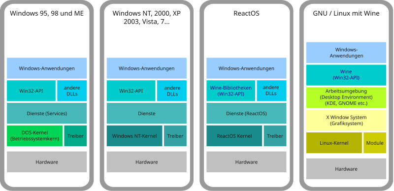 File:Windows-like comparison de.svg