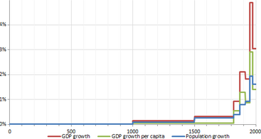 World GDP growth 0-2000.png
