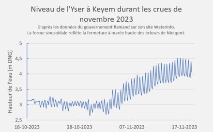 Yser hauteur Keyem nov 2023