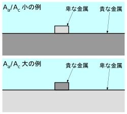 異種金属接触腐食 - Wikipedia