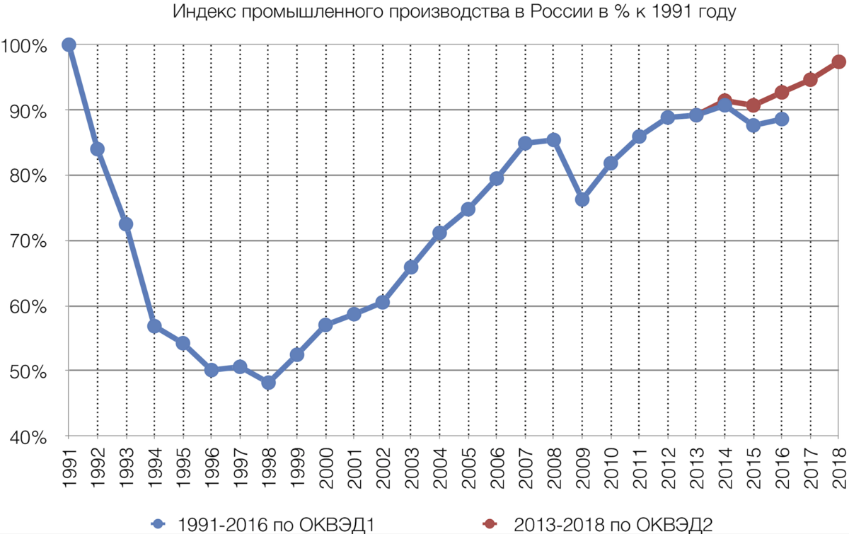 Нефтепереработка В России Реферат