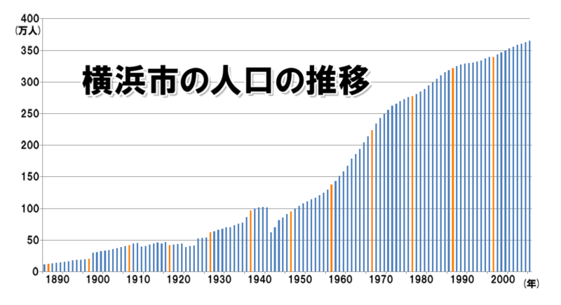 File:横浜市の人口の推移.png
