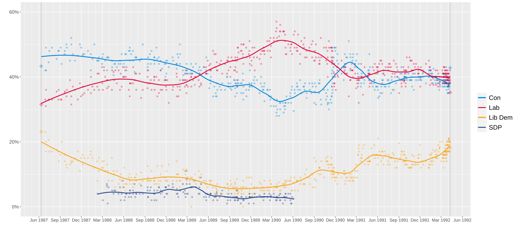 The results of the opinion polls. Local regression. Liberal Democrats' economic Policy since the 1992 General election.