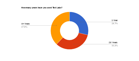 2016-tool-labs-survey-01-cohort-tool-labs-age.svg
