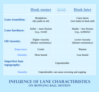 Bowling ball motion is affected by lanes' inherent characteristics (composition, topography), oil viscosity, environmental factors (temperature, humidity), and previous ball traffic. 20190310 Influence of lane characteristics on ball motion.png